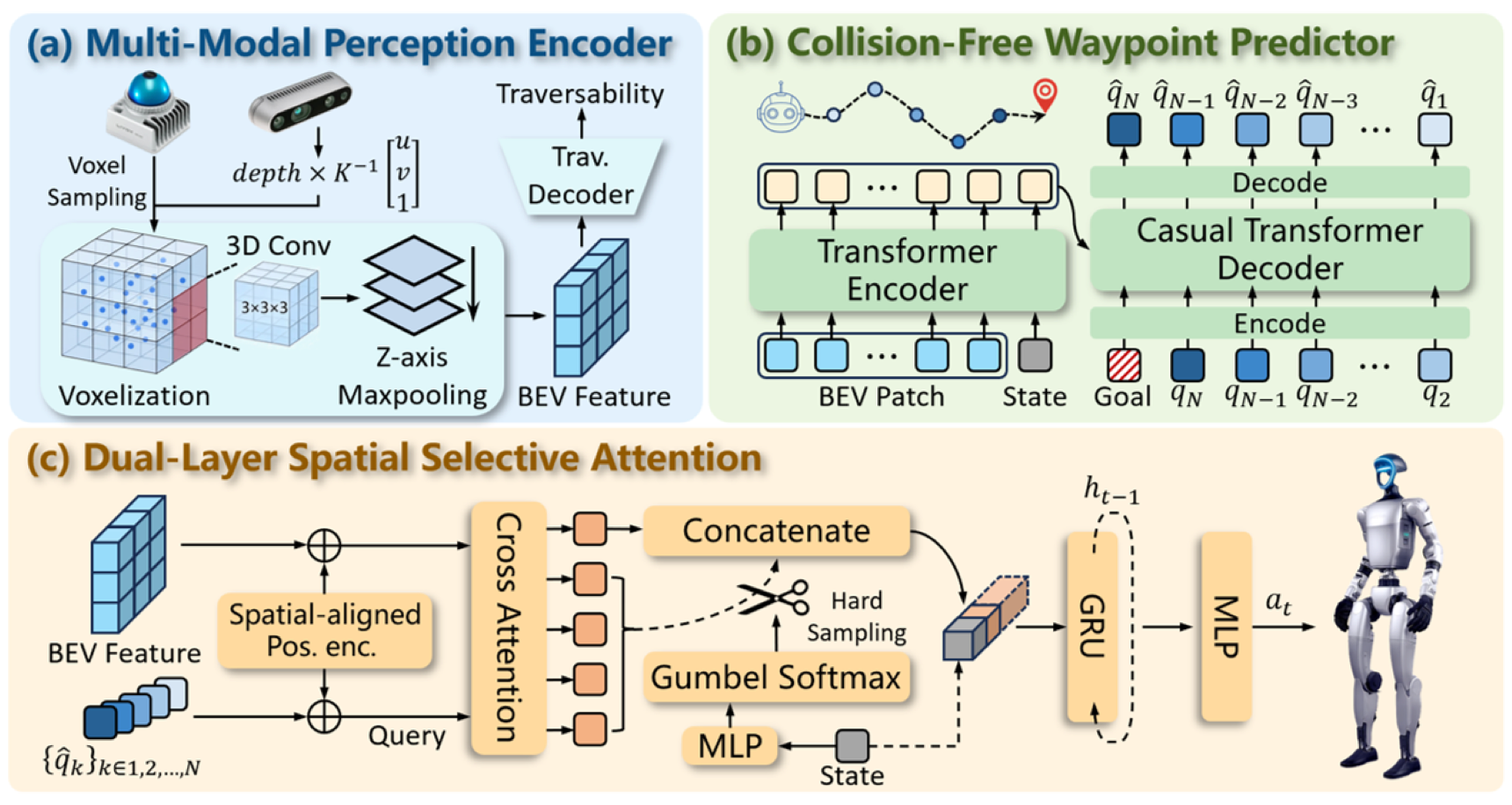 FocusNav: Spatial Selective Attention for Humanoid Navigation